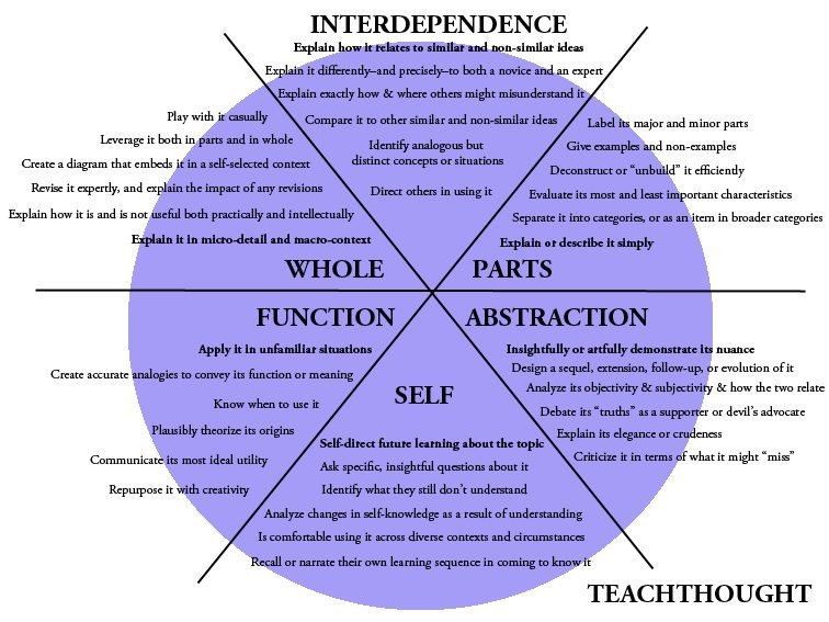 6 Domains Of Cognition: The TeachThought Learning Taxonomy